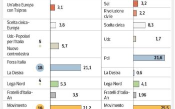 Europee: Pd al 33%, ma il primo partito è l’astensione