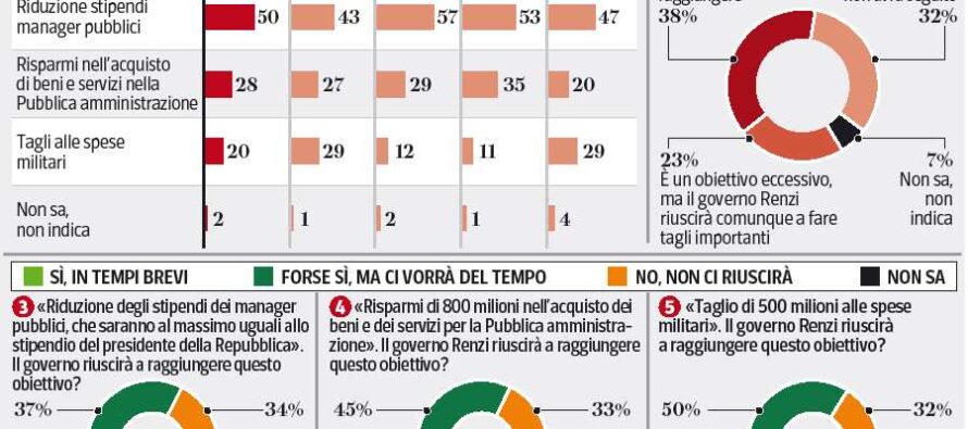 Gli italiani e le priorità dei tagli : prima i maxistipendi, in coda la difesa