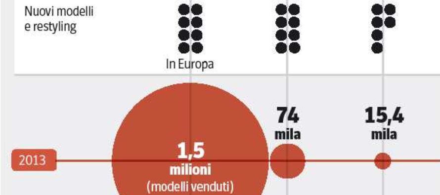 «Fiat Chrysler insieme per la svolta» Su marchi e nuovi modelli 55 miliardi