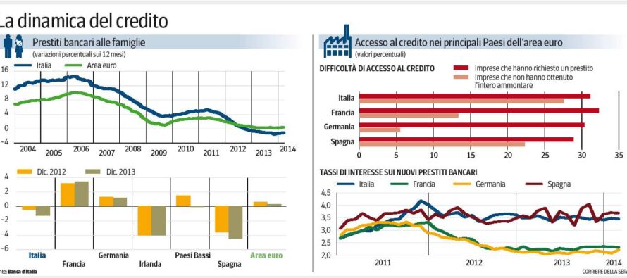 Il caro-prestiti per le imprese italiane: pagano fino all’1,3% di interessi in più