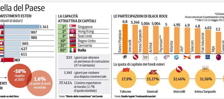 Investimenti dimezzati, ora tornano gli americani