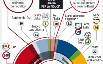 Renzi fa pesare il 40,8% alle urne: basta, si decide a maggioranza