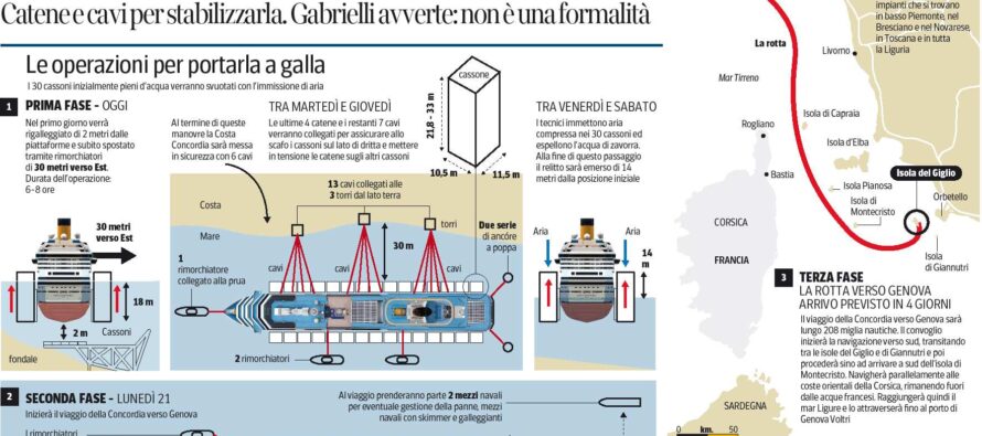 « Così solleveremo la Concordia » Oggi il via al rigalleggiamento