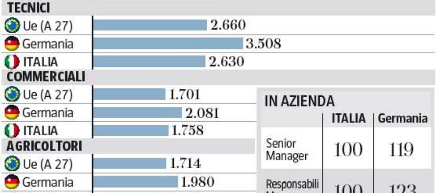 L’Europa: i salari tedeschi non crescono abbastanza Il confronto con l’Italia