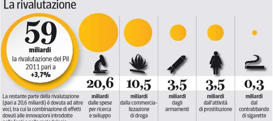 Il nuovo Pil più «ricco» del 3,7% Dalle attività illegali 15,5 miliardi