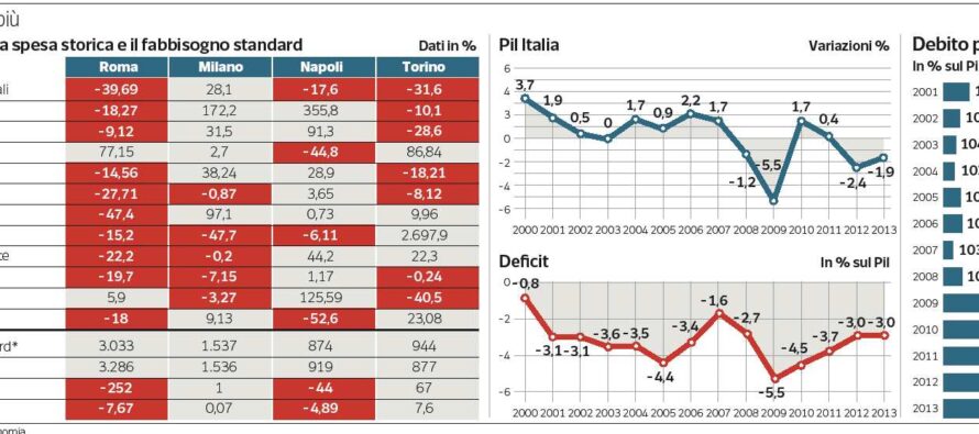 Il governo: online i conti dei Comuni Solo Torino spende meno del previsto