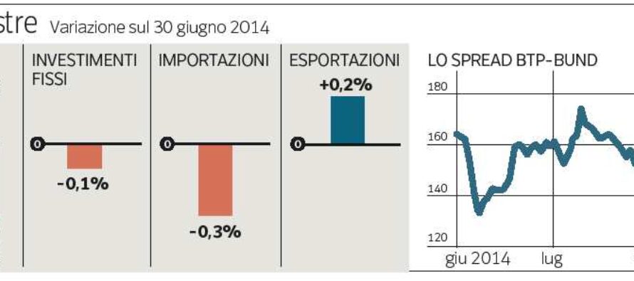 L’Italia frena, ma lo spread è ai minimi