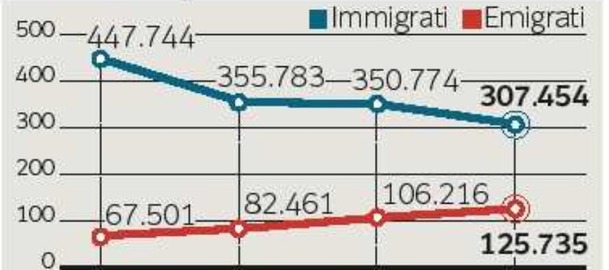 Negli ultimi dieci anni mai così tanti emigranti