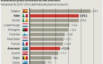 Tariffe, primato italiano dei rincari Nuova stangata in arrivo nel 2015