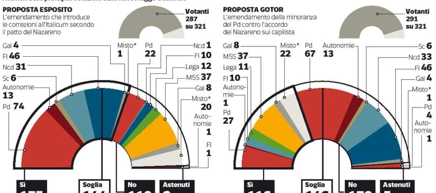Il patto del Nazareno spinge l’Italicum Determinanti 50 voti di Forza Italia
