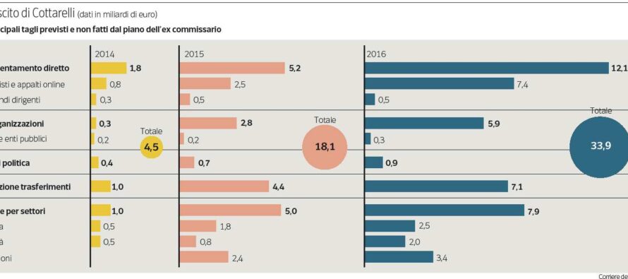 Spesa pubblica, il governo ci riprova