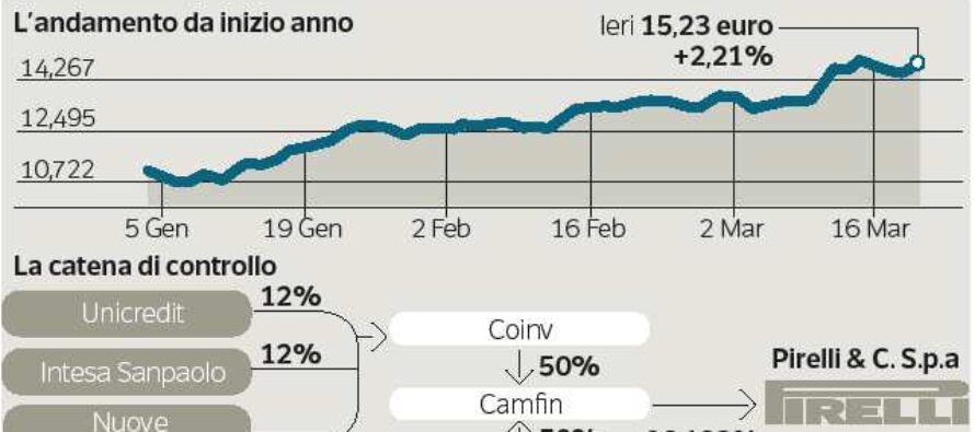 Pirelli, accordo su riassetto e nuovi soci Arriva l’Opa ChemChina da 7 miliardi