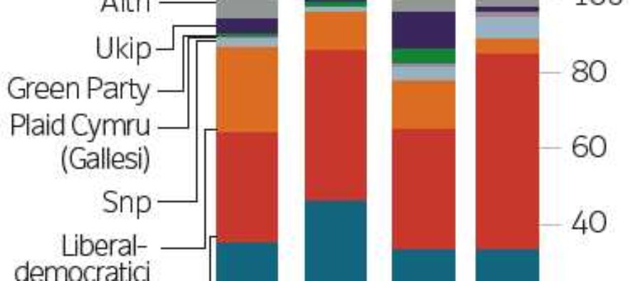 Il Regno Unito in mille pezzi. Chi (non) vincerà le elezioni