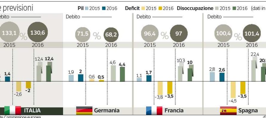 Aumentano i posti «fissi» Italia fuori dalla recessione