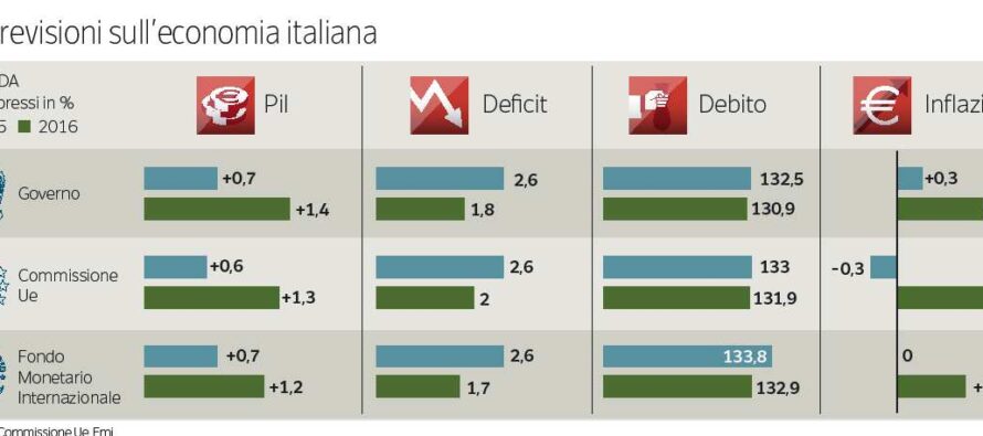 «Italia meglio del previsto, crescerà di più»