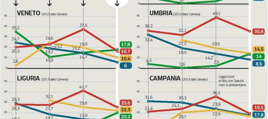 I partiti perdono milioni di consensi Tutti in calo, solo la Lega guadagna