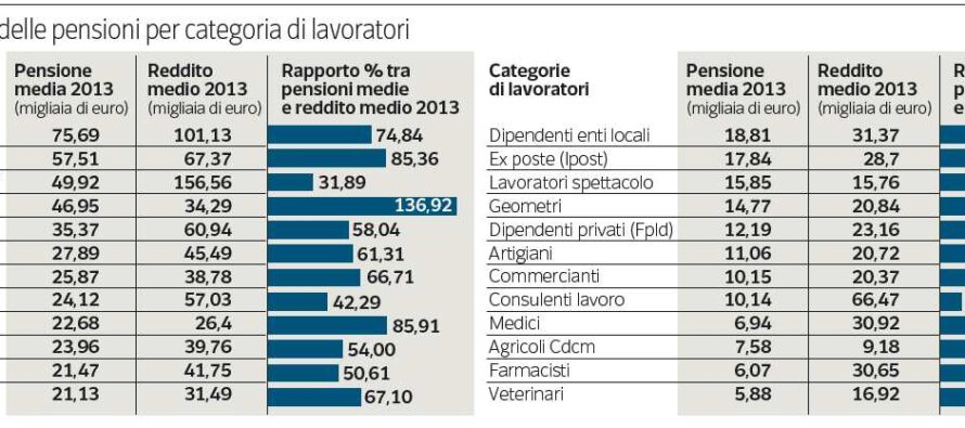 Il pensionato d’oro (da record): assegno mensile di 91 mila euro