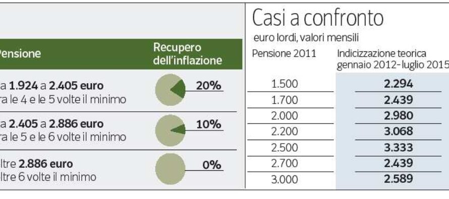 Pensioni, il giorno dei rimborsi