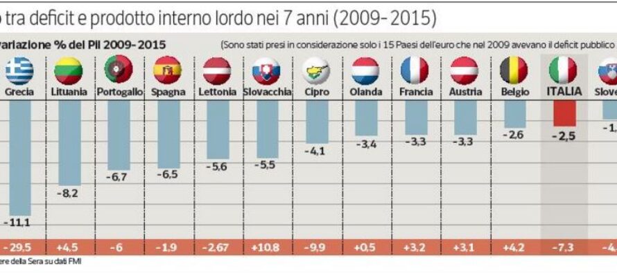 Deficit, il confronto europeo In Italia cala dal 2009 a oggi ma gli altri lo tagliano di più