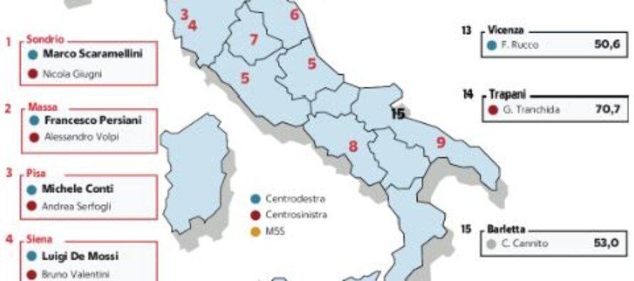 Elezioni amministrative. Altro balzo della Lega ai ballottaggi, il Pd crolla nelle roccaforti rosse