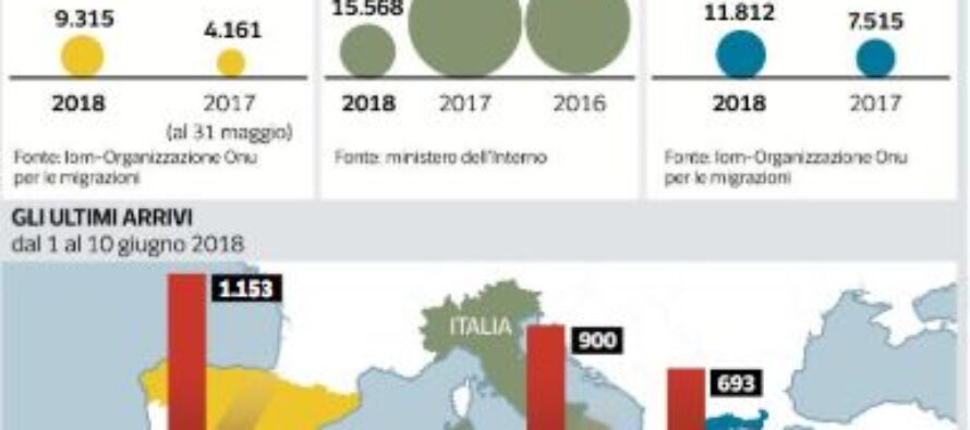 Così cambiano le rotte dei migranti, raddoppiati gli arrivi in Spagna