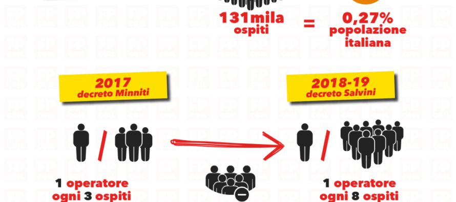 Con il Decreto Salvini già 5mila licenziati nei centri per l’immigrazione