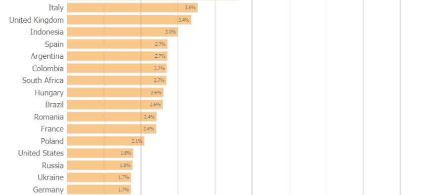 Covid-19. L’Italia è la terza al mondo per tasso di letalità