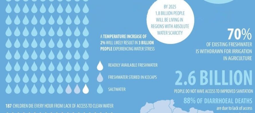 World Water Day. Il conflitto mondiale sull’acqua